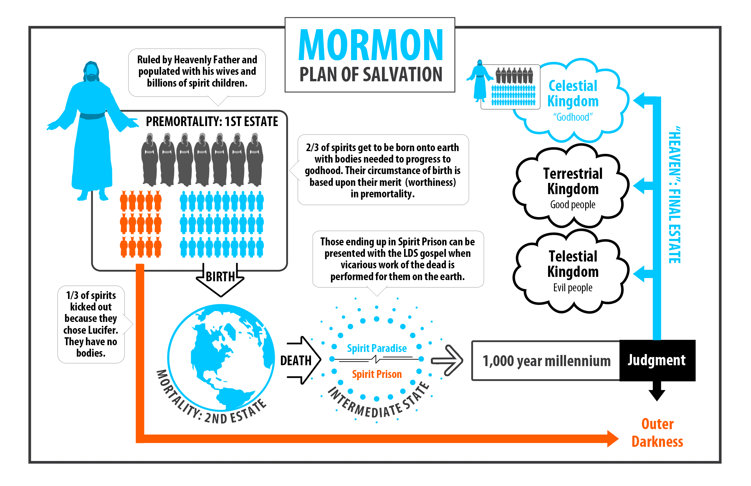 Mormon Beliefs Vs Christian Beliefs Chart